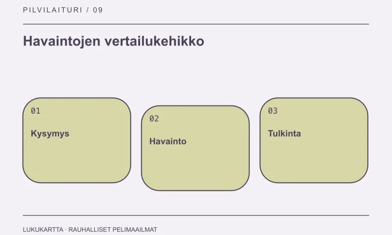 Havaintojen vertailukehikko: Kysymys, Havainto, Tulkinta