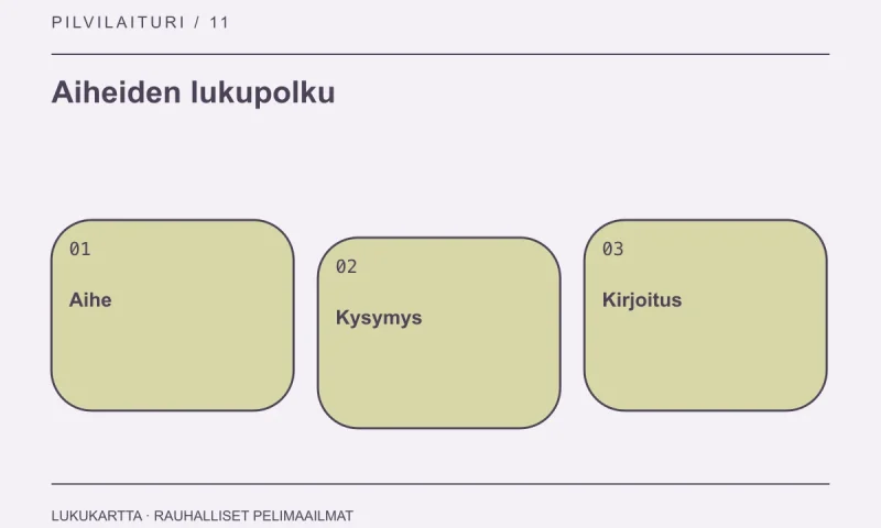 Lukupolun kaavio: aihe, kysymys ja kirjoitus.