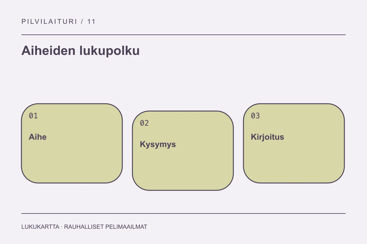 Lukupolun kaavio: aihe, kysymys ja kirjoitus.